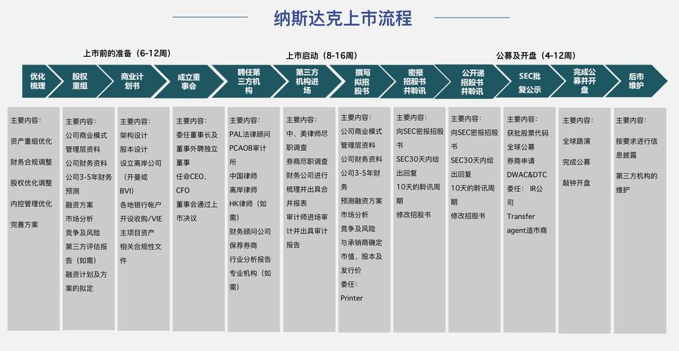上市需要哪些步骤(上市需要哪些步骤和手续)