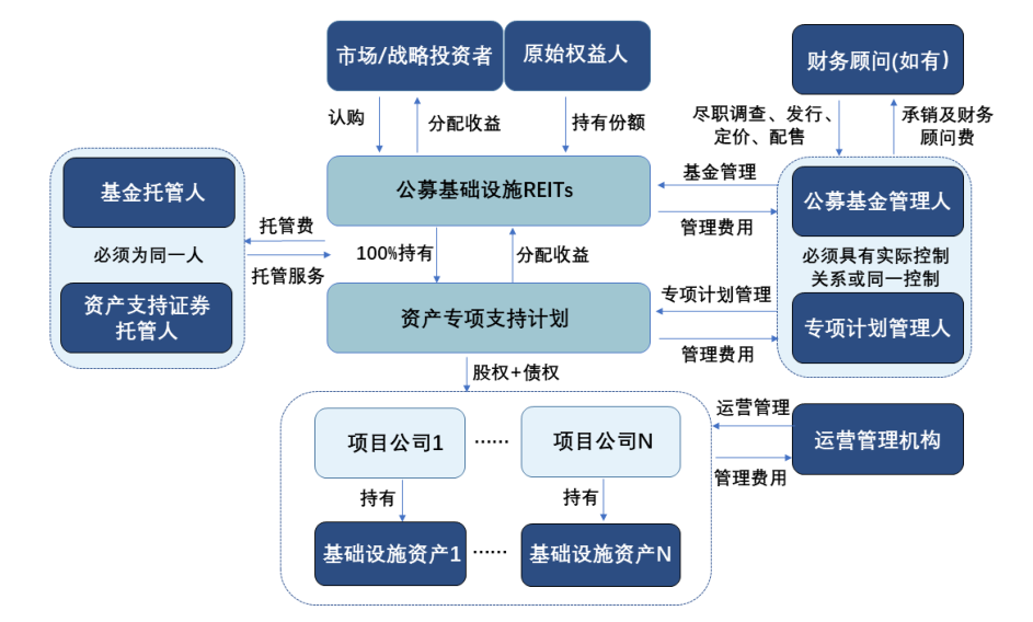 基建reits哪些领域(国内基建reits分析报告) 基建reits哪些领域(国内基建reits分析报告)